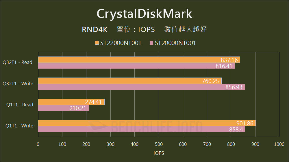 Seagate IronWolf Pro 22TB - Benchmark (8)