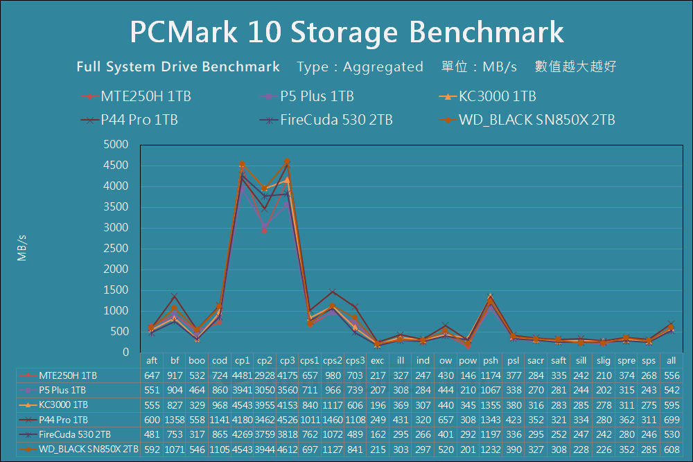 Transcend MTE250H - Benchmark (44)