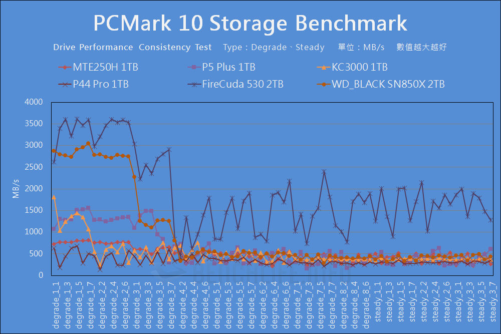 Transcend MTE250H - Benchmark (45)