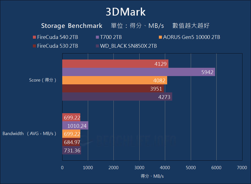 Seagate FireCuda 540 SSD - Benchmark (12)