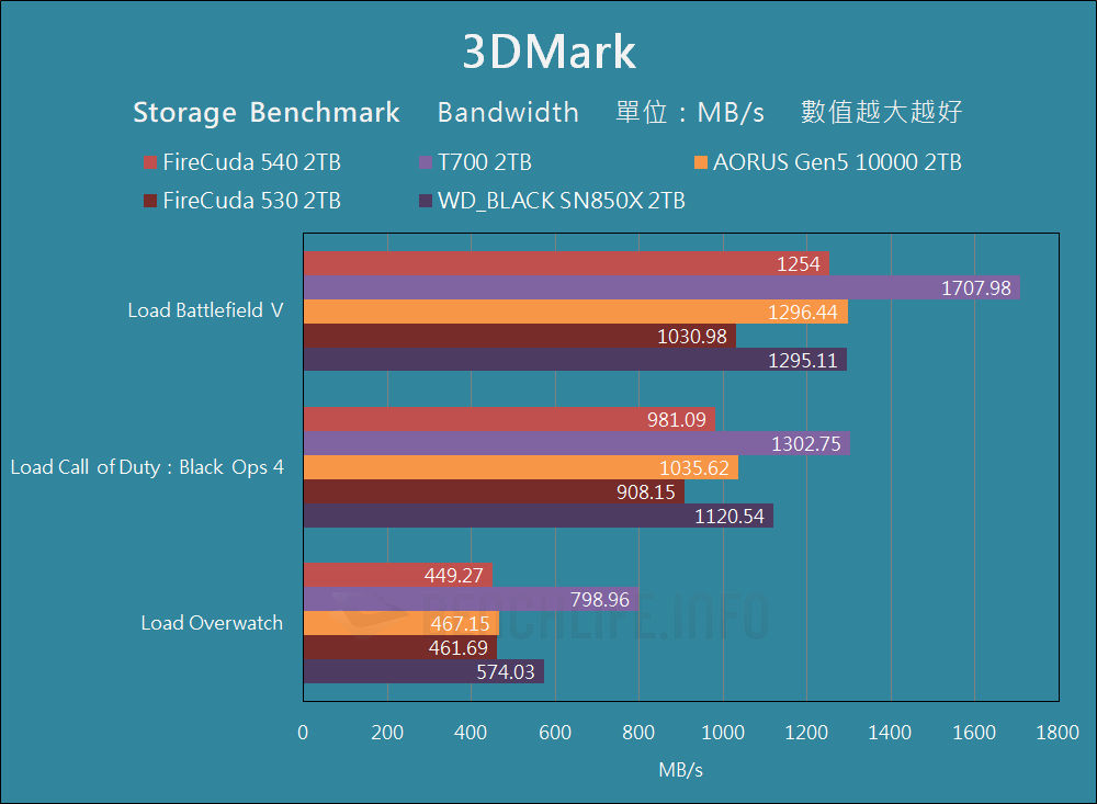 Seagate FireCuda 540 SSD - Benchmark (13)