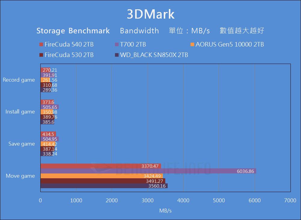 Seagate FireCuda 540 SSD - Benchmark (14)