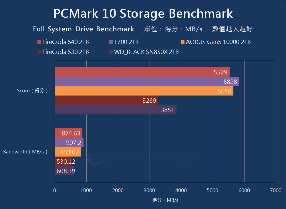 Seagate FireCuda 540 SSD - Benchmark (15)