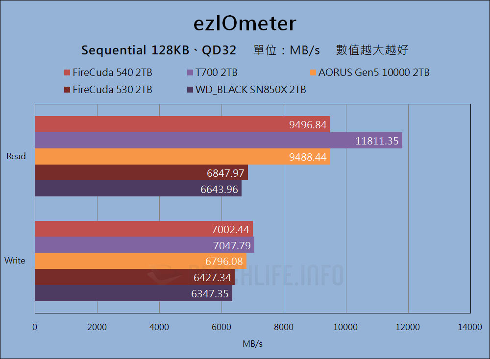 Seagate FireCuda 540 SSD - Benchmark (2)