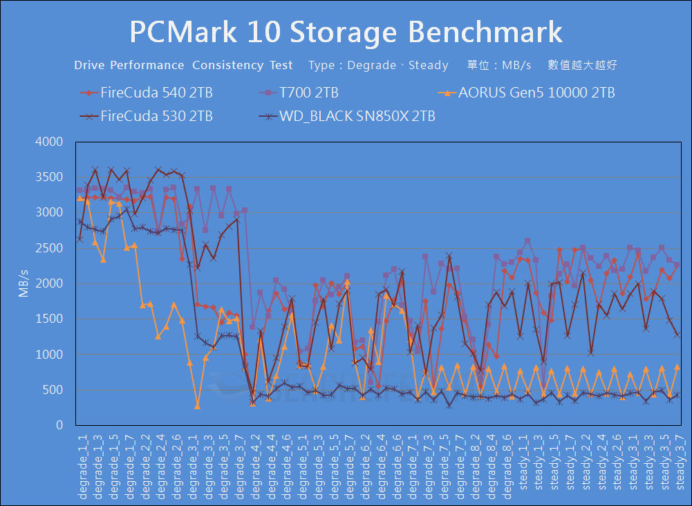 Seagate FireCuda 540 SSD - Benchmark (20)