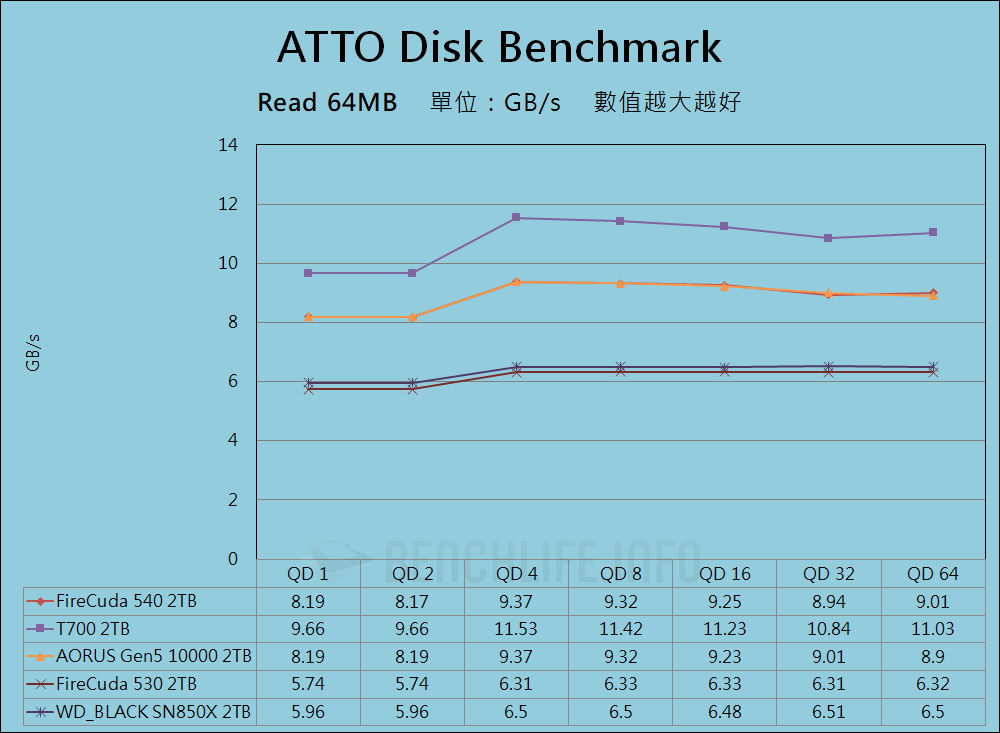 Seagate FireCuda 540 SSD - Benchmark (3)