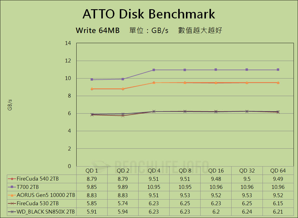 Seagate FireCuda 540 SSD - Benchmark (4)