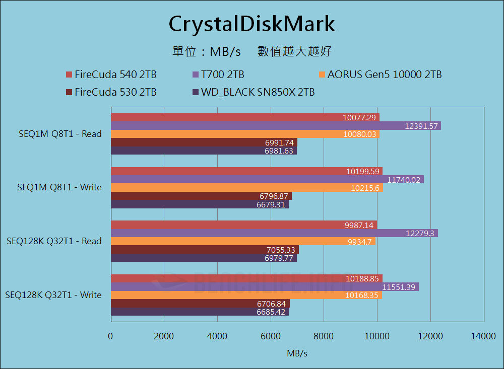 Seagate FireCuda 540 SSD - Benchmark (5)