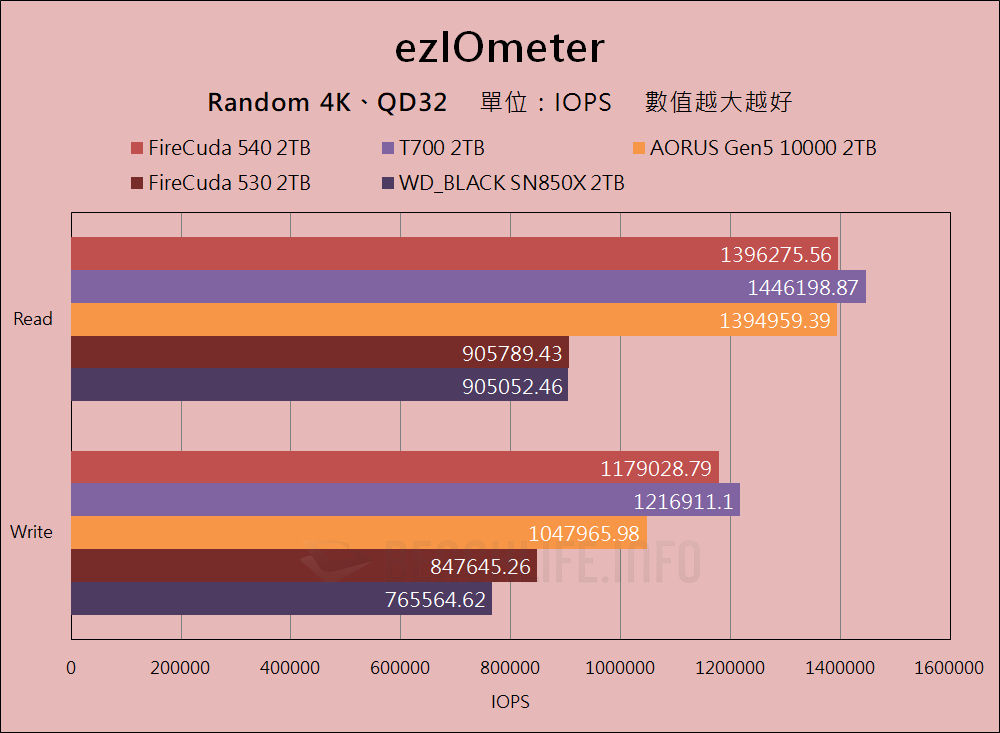 Seagate FireCuda 540 SSD - Benchmark (6)