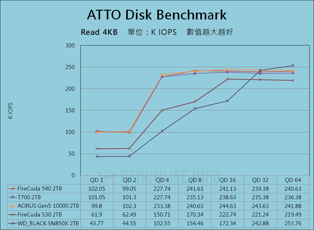 Seagate FireCuda 540 SSD - Benchmark (7)