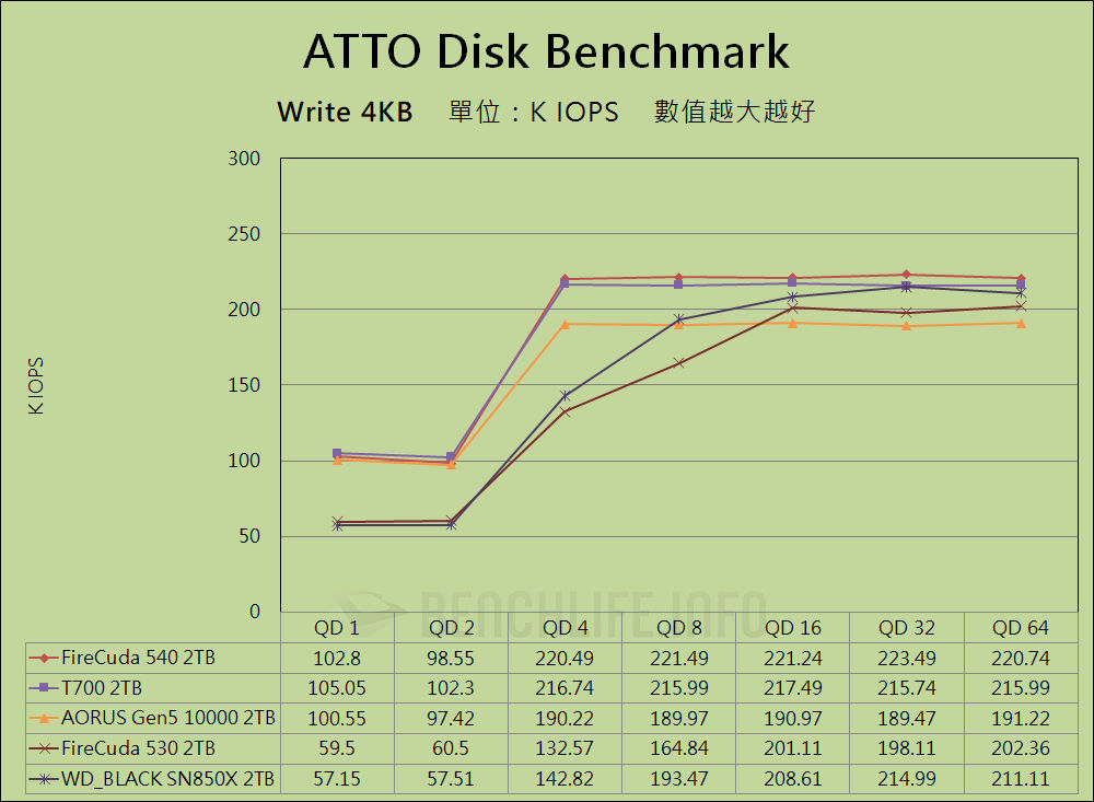Seagate FireCuda 540 SSD - Benchmark (8)