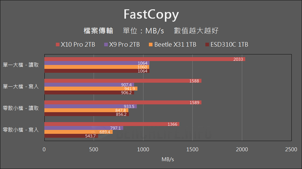 Crucial X10 Pro & X9 Pro Portable SSD - Benchmark (13)
