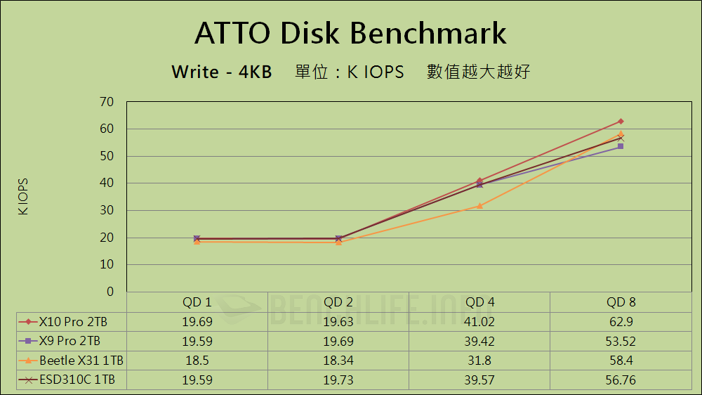 Crucial X10 Pro & X9 Pro Portable SSD - Benchmark (2)