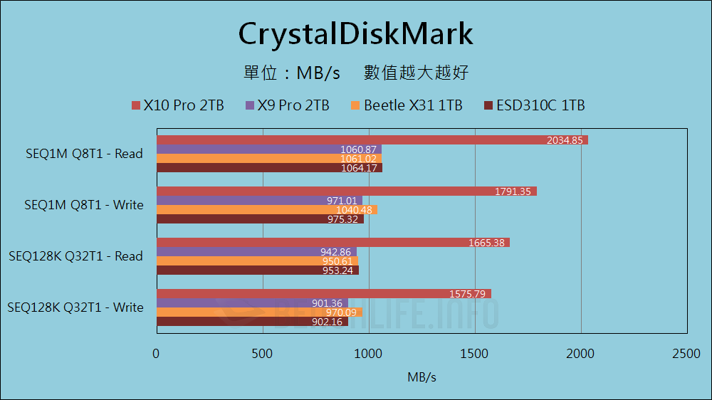 Crucial X10 Pro & X9 Pro Portable SSD - Benchmark (8)