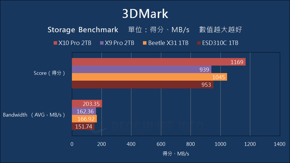 Crucial X10 Pro & X9 Pro Portable SSD - Benchmark (9)
