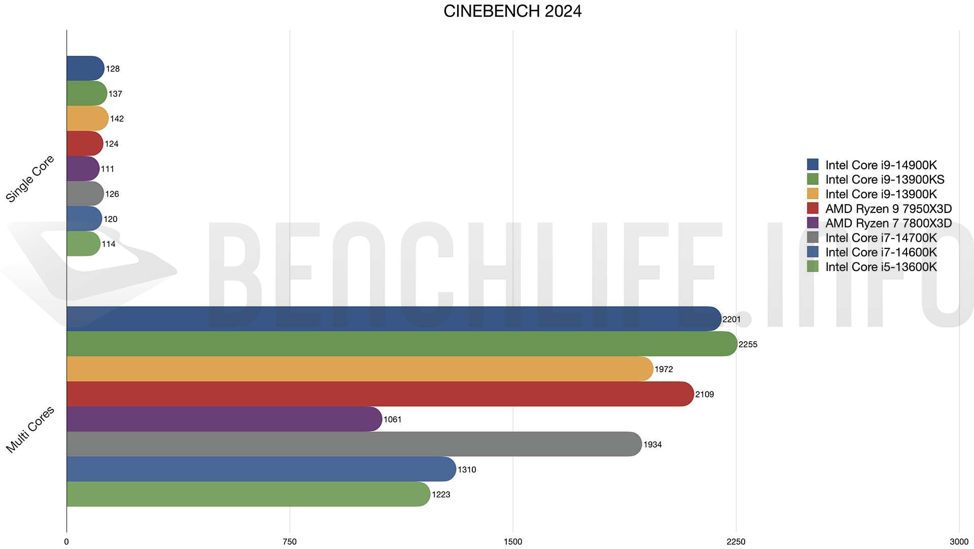 14th gen cinebench 2024 BenchLife.info