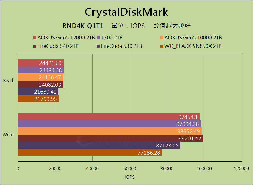 GIGABYTE AORUS Gen5 12000 SSD - Benchmark (12)