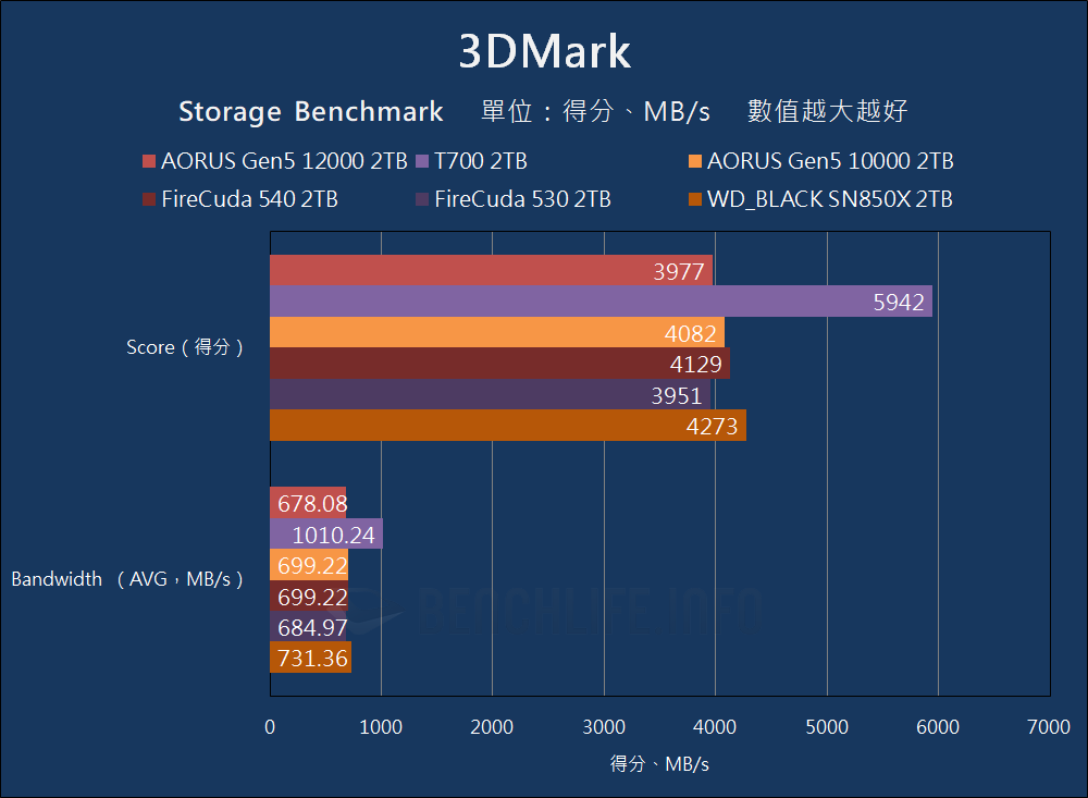 GIGABYTE AORUS Gen5 12000 SSD - Benchmark (14)