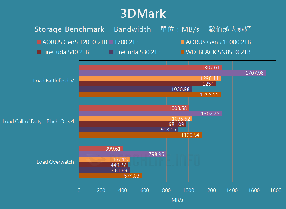 GIGABYTE AORUS Gen5 12000 SSD - Benchmark (15)