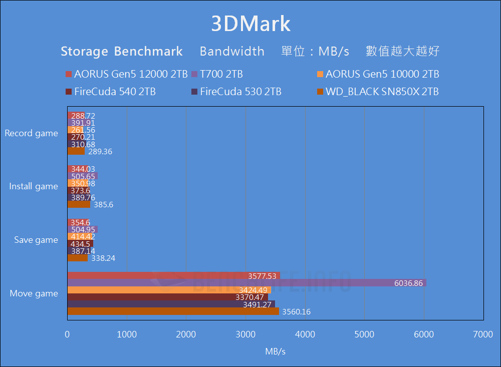 GIGABYTE AORUS Gen5 12000 SSD - Benchmark (16)