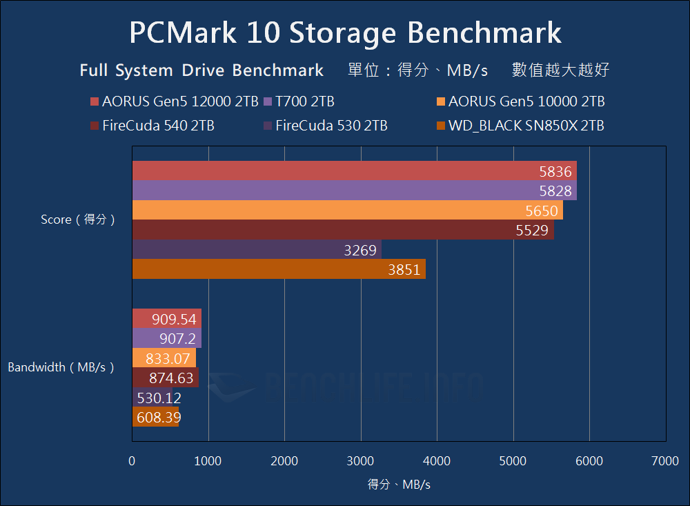 GIGABYTE AORUS Gen5 12000 SSD - Benchmark (17)