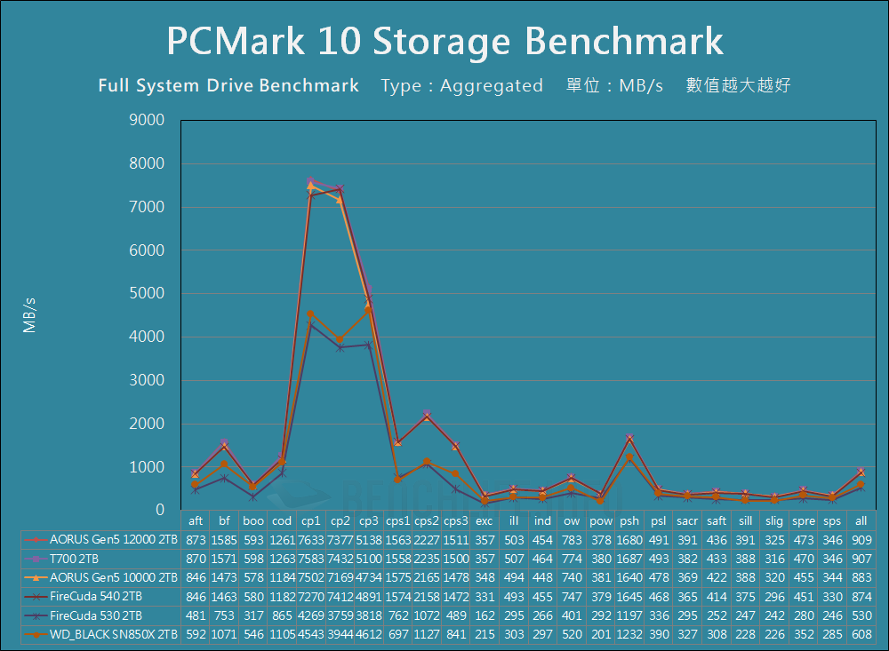 GIGABYTE AORUS Gen5 12000 SSD - Benchmark (18)