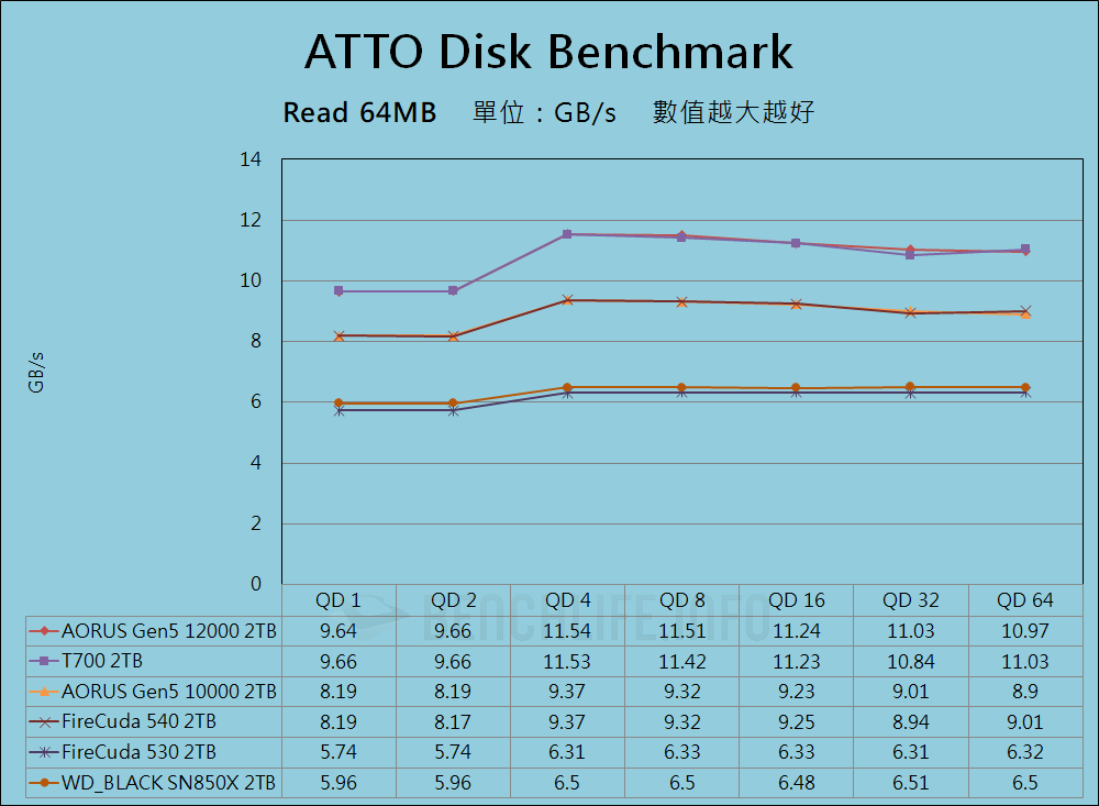 GIGABYTE AORUS Gen5 12000 SSD - Benchmark (2)