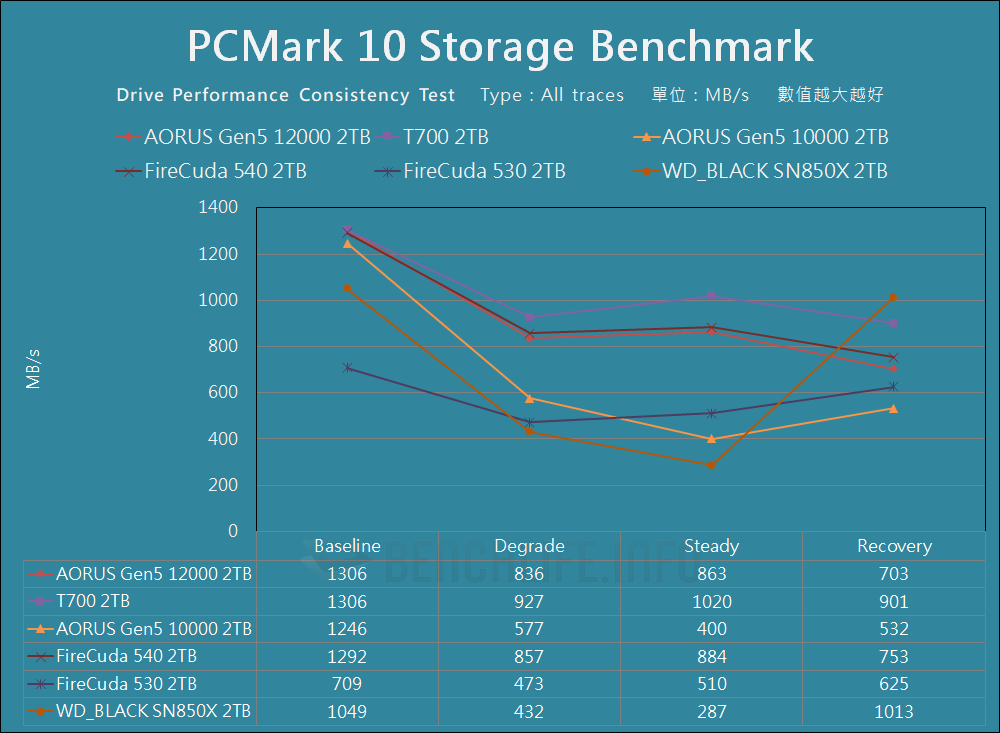 GIGABYTE AORUS Gen5 12000 SSD - Benchmark (20)