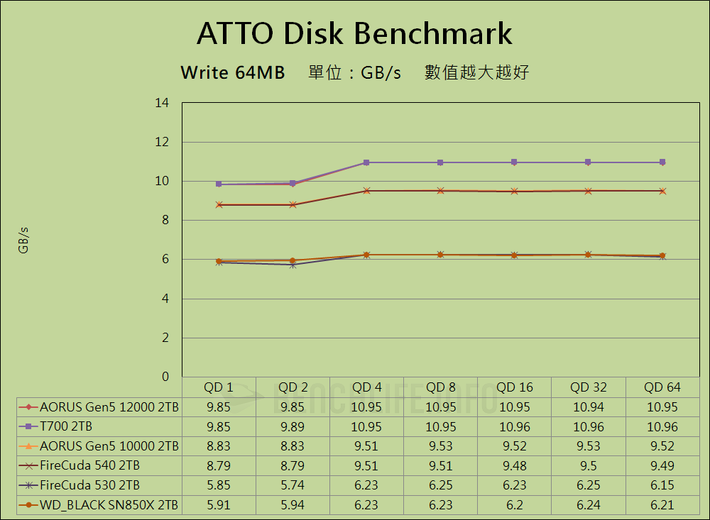 GIGABYTE AORUS Gen5 12000 SSD - Benchmark (3)