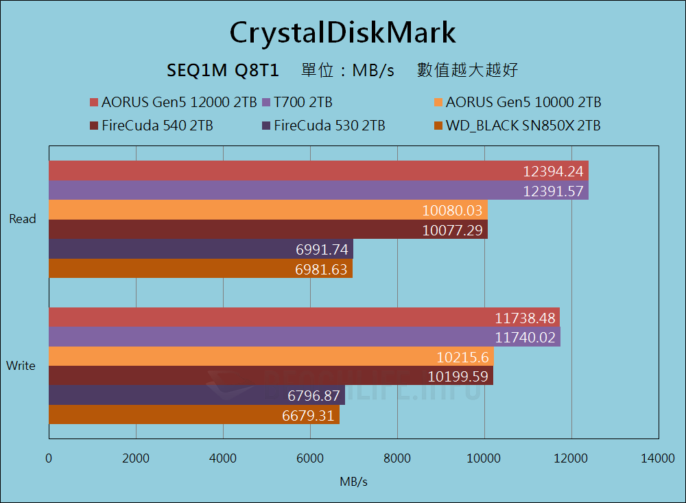 GIGABYTE AORUS Gen5 12000 SSD - Benchmark (4)