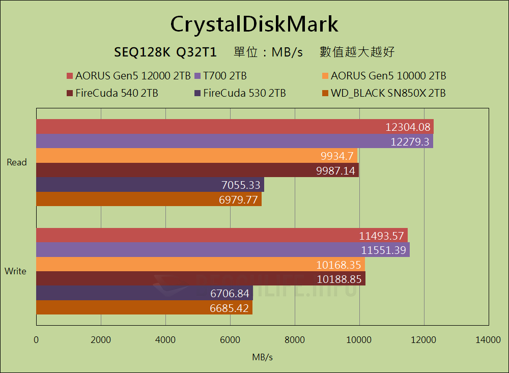 GIGABYTE AORUS Gen5 12000 SSD - Benchmark (5)