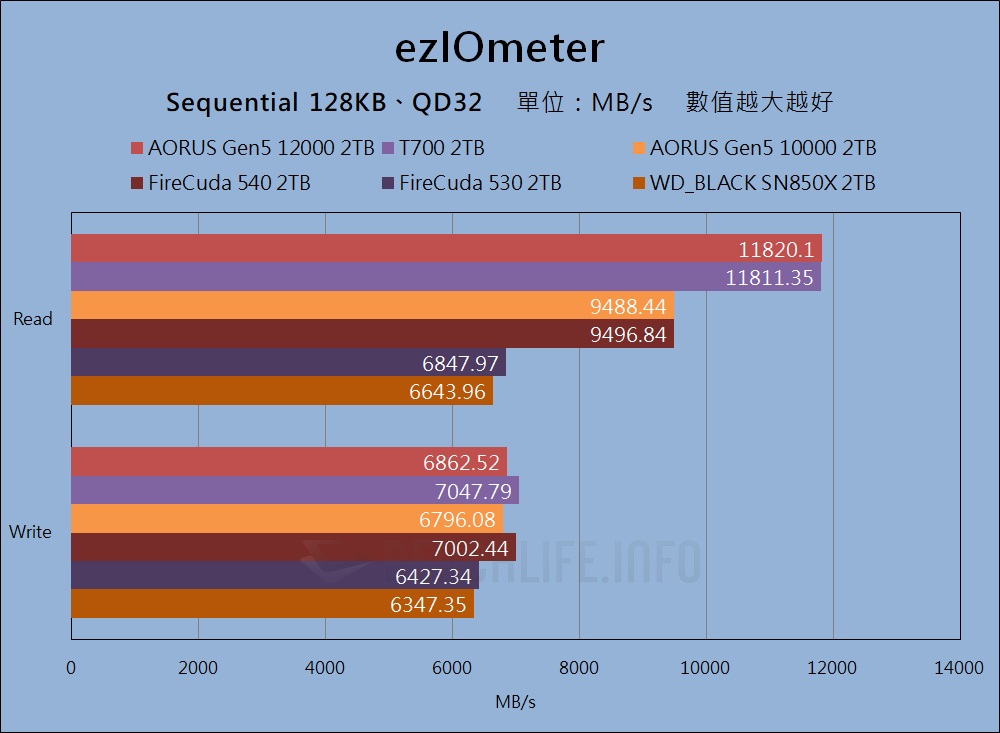 GIGABYTE AORUS Gen5 12000 SSD - Benchmark (6)