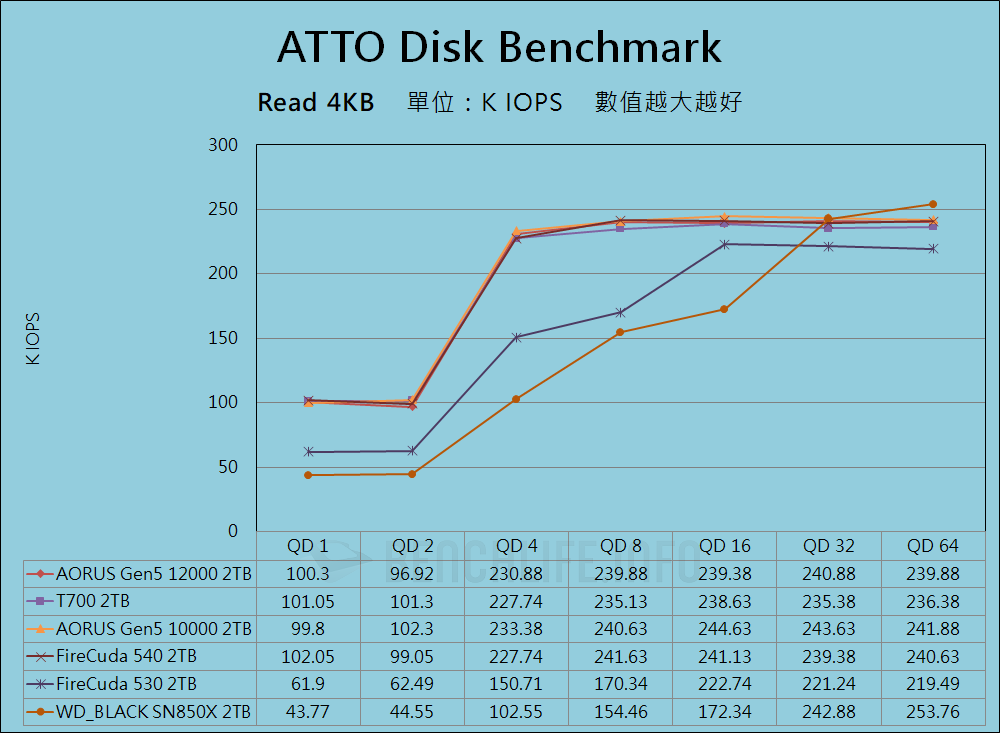 GIGABYTE AORUS Gen5 12000 SSD - Benchmark (7)