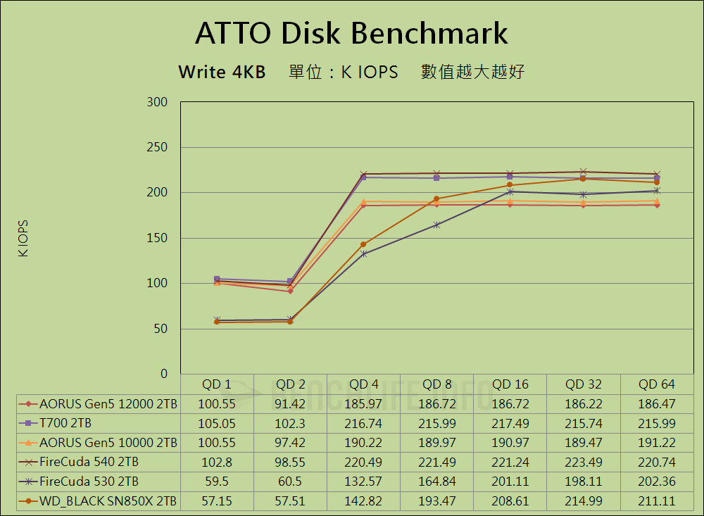 GIGABYTE AORUS Gen5 12000 SSD - Benchmark (8)