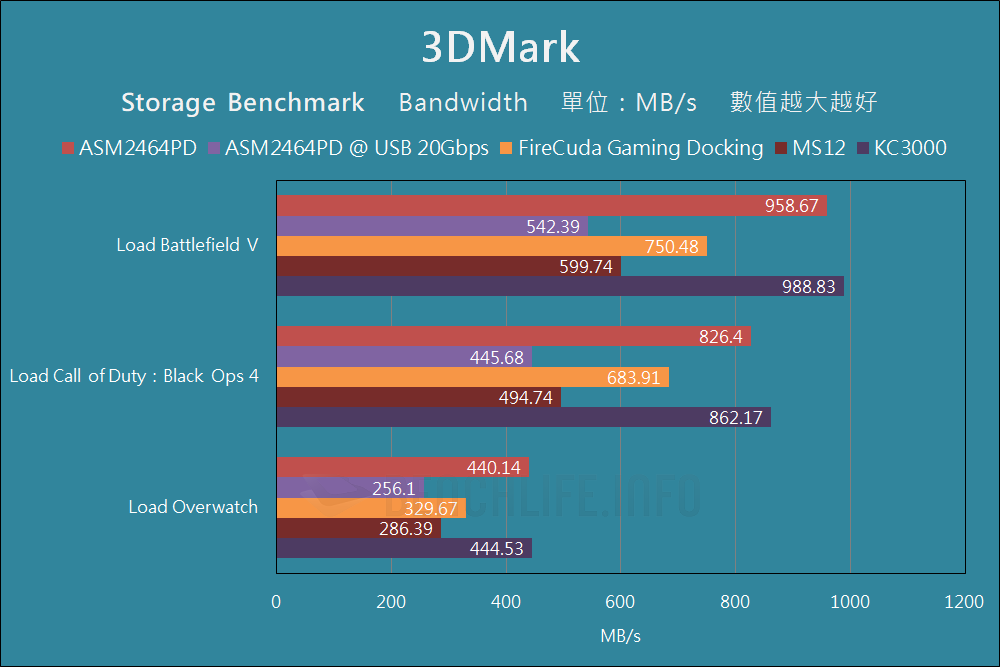 MSI MPG Z790 Carbon Max WiFi - USB4 Benchmark (14)