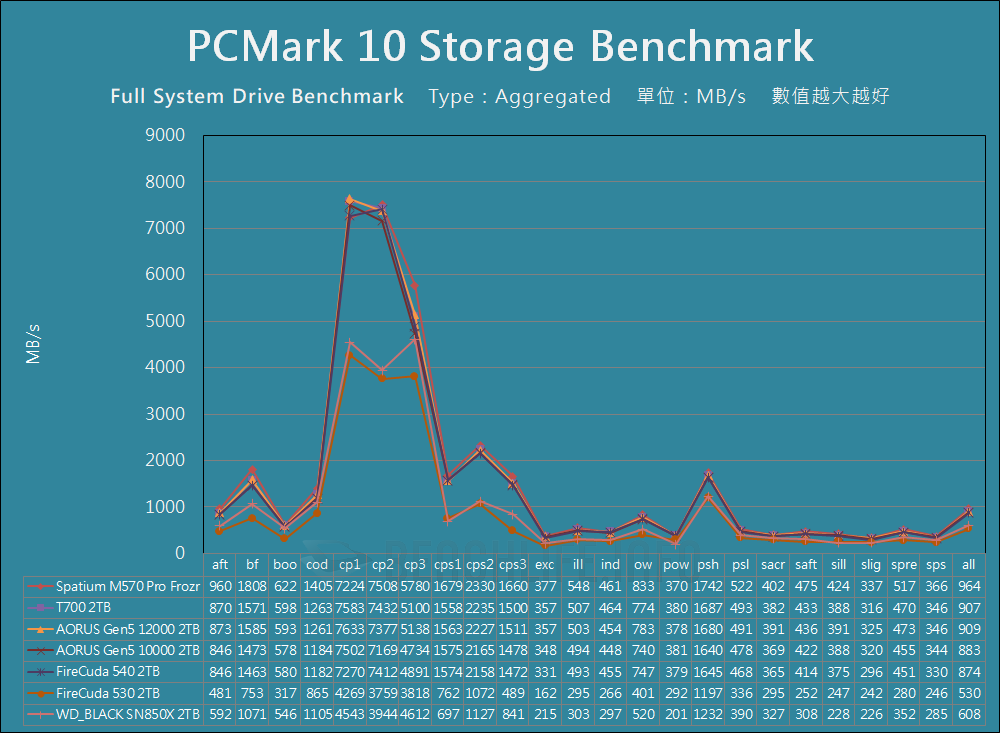 MSI Spatium M570 Pro Frozr - Benchmark (17)