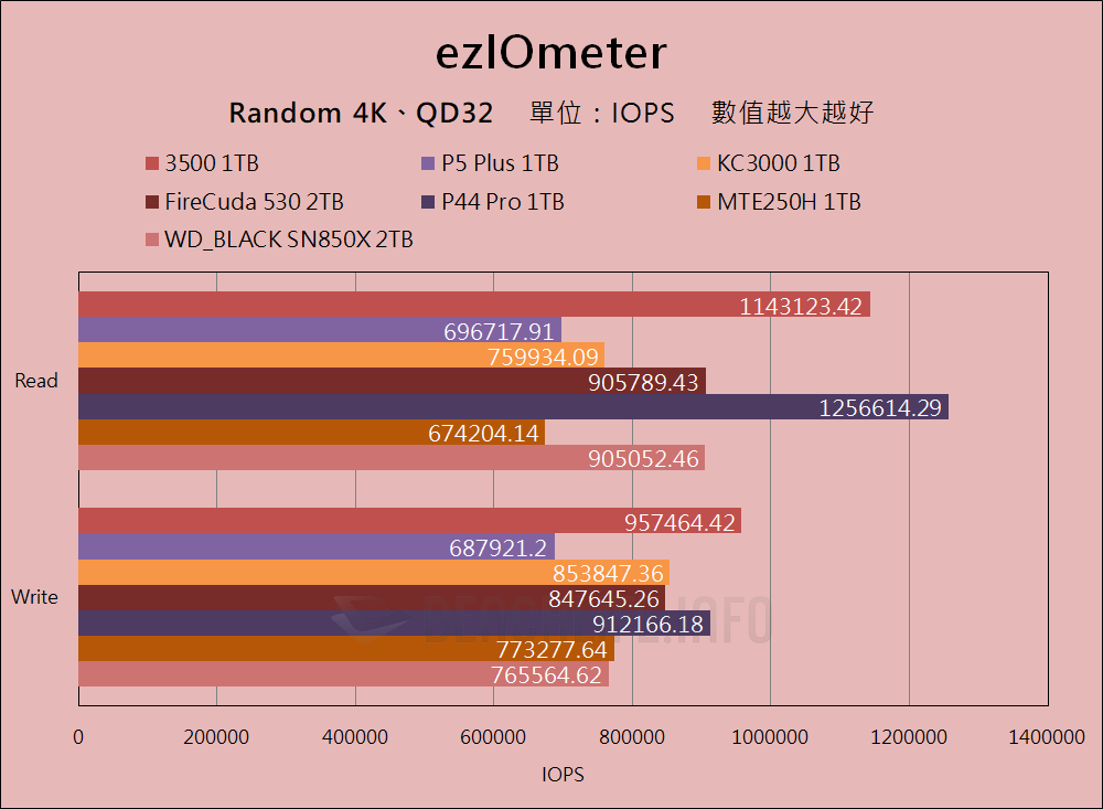 Micron 3500 NVMe SSD - Benchmark (13)