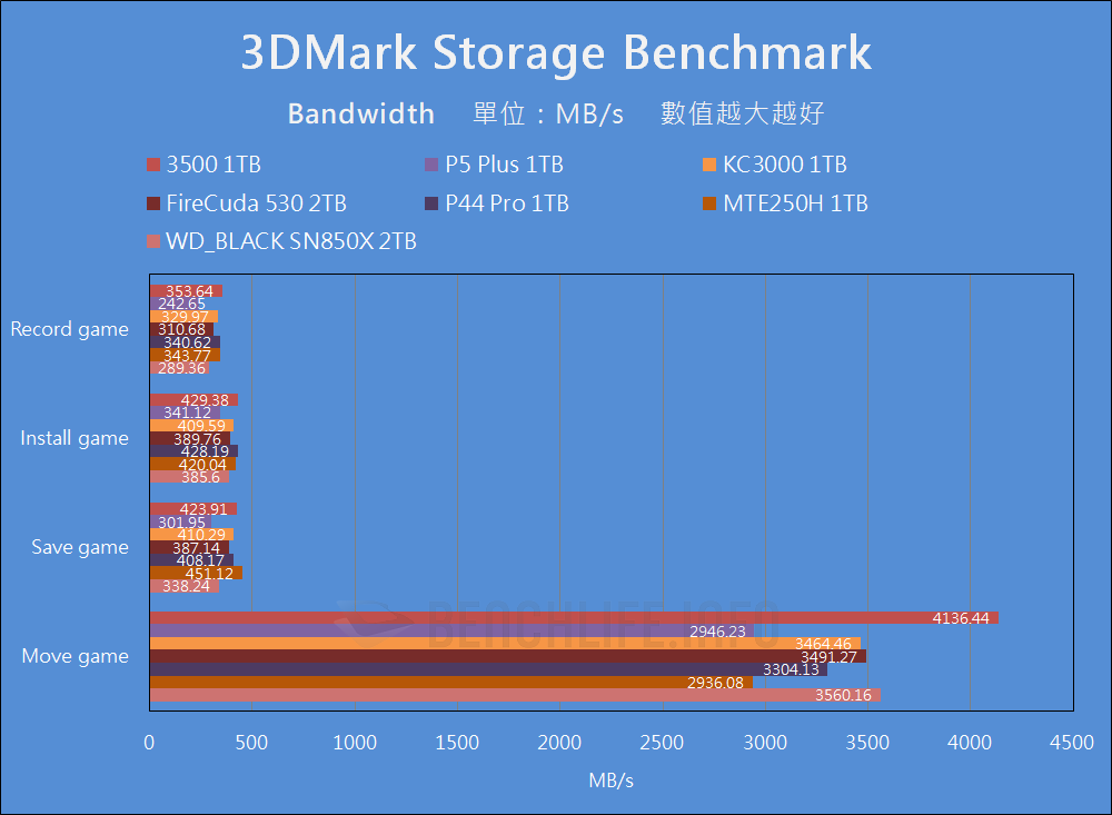 Micron 3500 NVMe SSD - Benchmark (16)