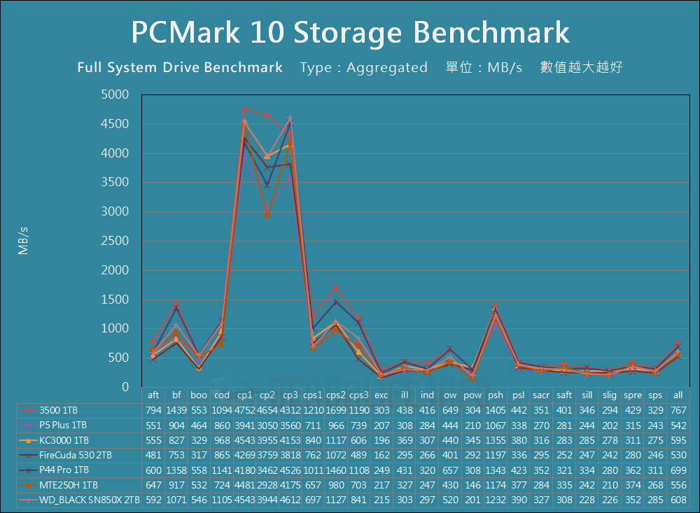 Micron 3500 NVMe SSD - Benchmark (18)