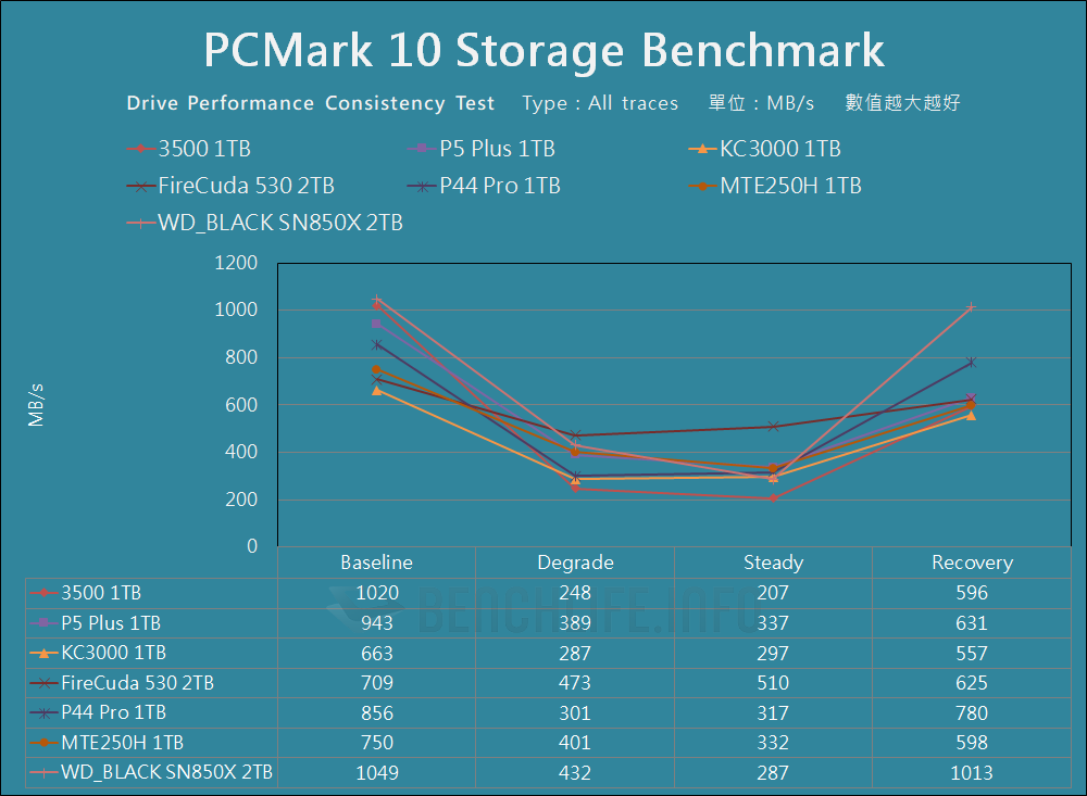 Micron 3500 NVMe SSD - Benchmark (20)