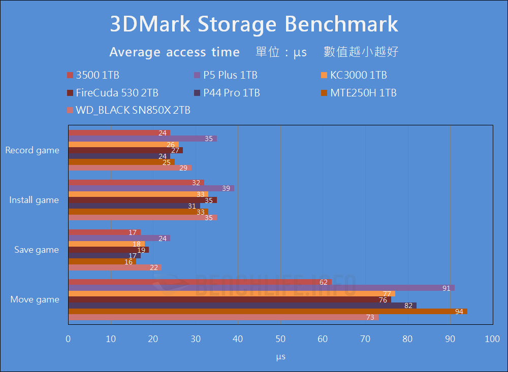 Micron 3500 NVMe SSD - Benchmark (24)