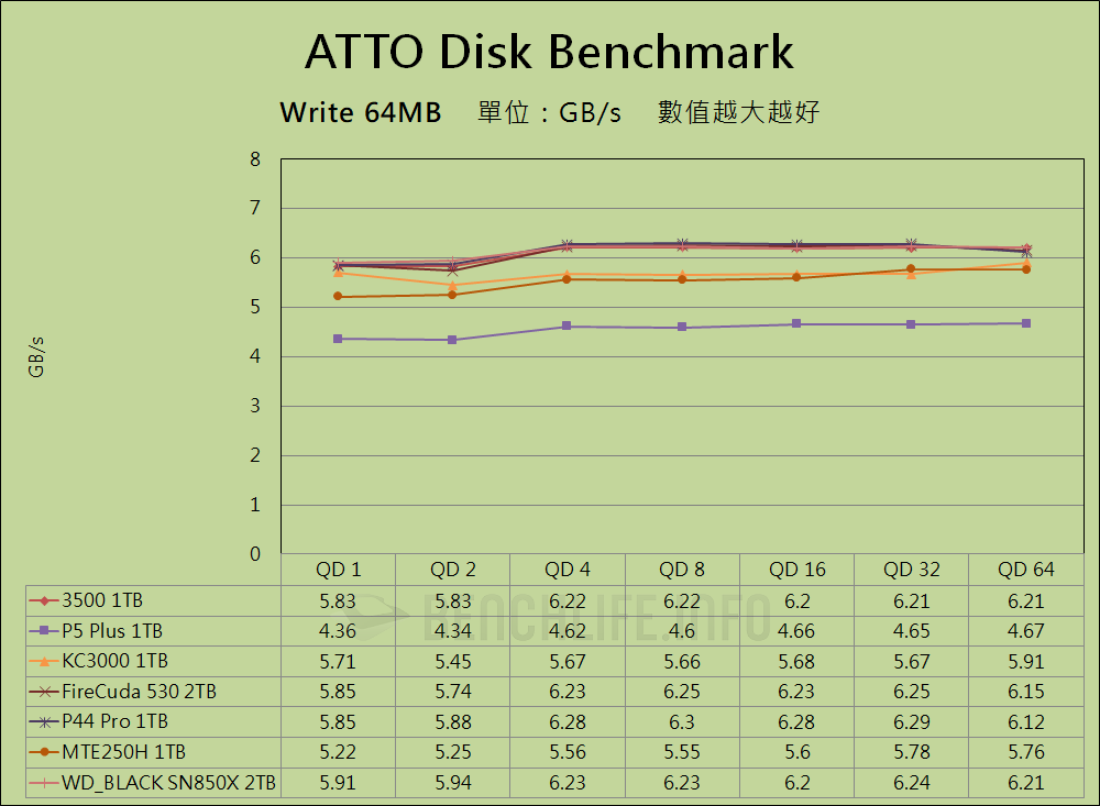 Micron 3500 NVMe SSD - Benchmark (3)