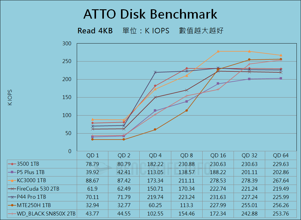 Micron 3500 NVMe SSD - Benchmark (7)