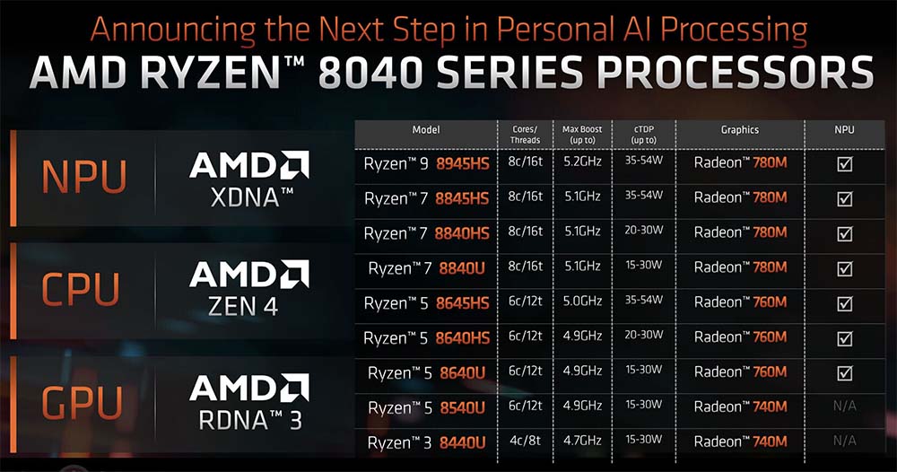 8040 Rhs ryzen 8040 series - BenchLife.info