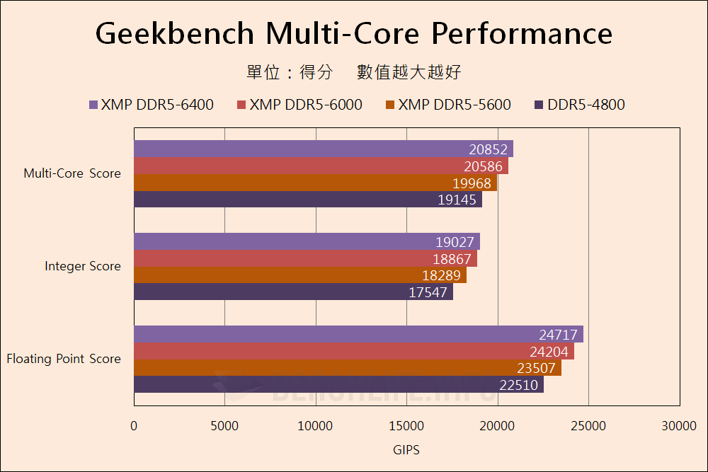 Kingston FURY Impact DDR5-6400 SODIMM - Benchmark (9)