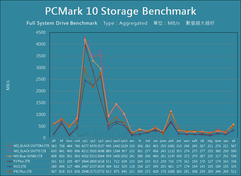Western Digital WD_BLACK SN770M - Benchmark (18)
