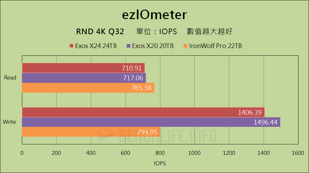 Seagate Exos X24 24TB - Benchmark (10)