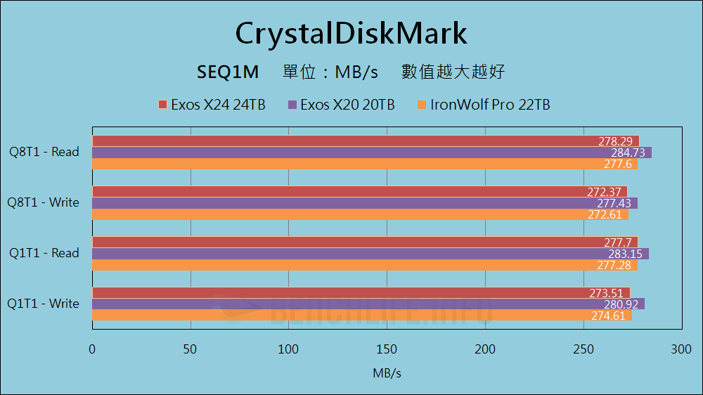 Seagate Exos X24 24TB - Benchmark (3)