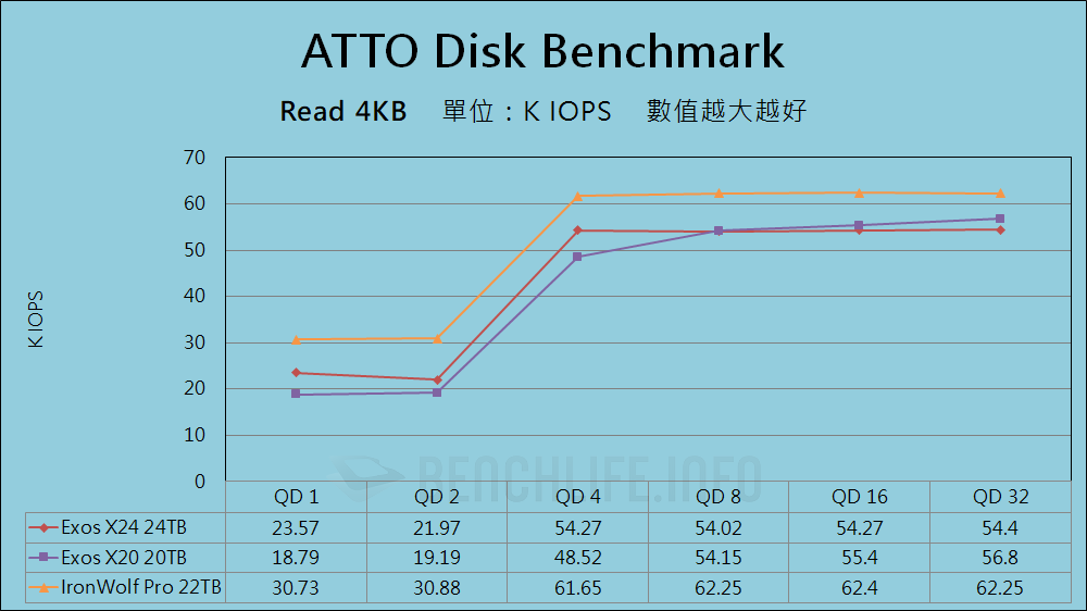 Seagate Exos X24 24TB - Benchmark (5)