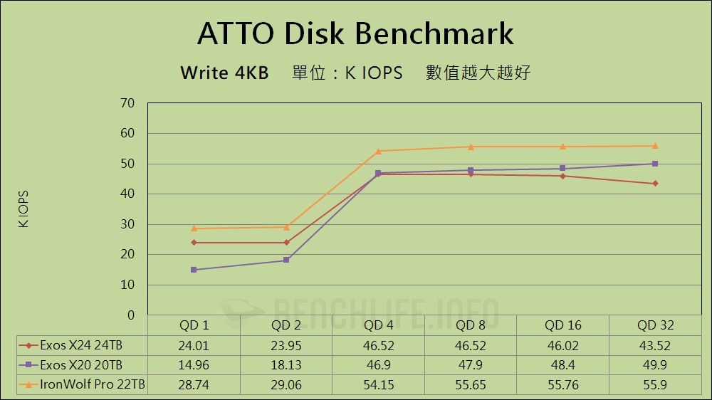 Seagate Exos X24 24TB - Benchmark (6)